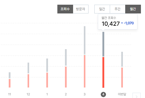 티스토리 블로그 조회수 감소